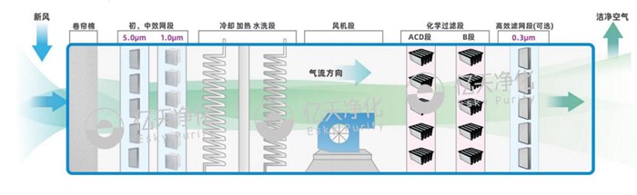 MAU機(jī)組過(guò)濾器怎么選