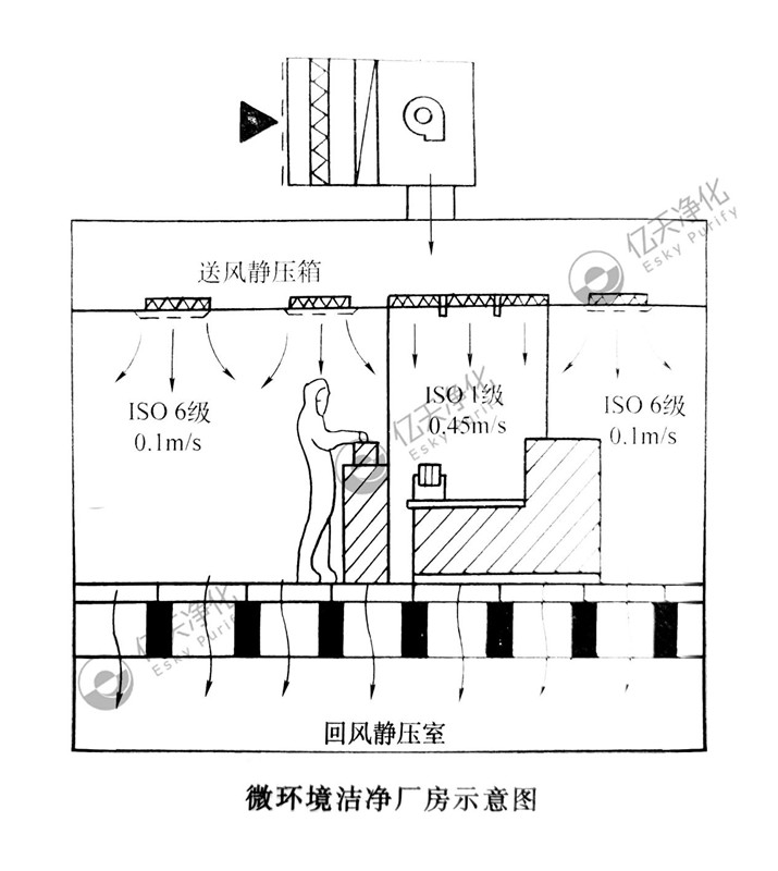 微環(huán)境+開(kāi)放式潔凈室的送風(fēng)方式