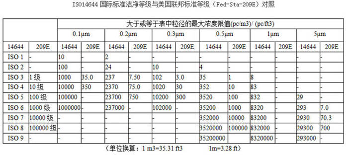 &nbsp;ISO14644國際標(biāo)準(zhǔn)潔凈等級(jí)與美國聯(lián)邦標(biāo)準(zhǔn)等級(jí)（Fed-STA-209E）對照
